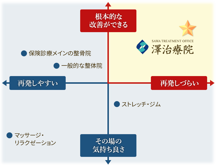 当院は根本改善を目指す整体院です