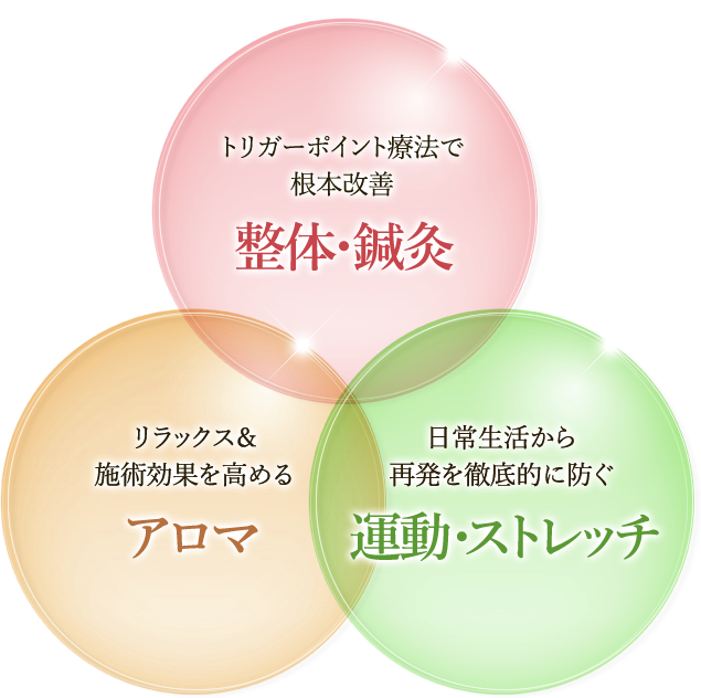 当院では独自の3つのアプローチで体の痛みを改善します